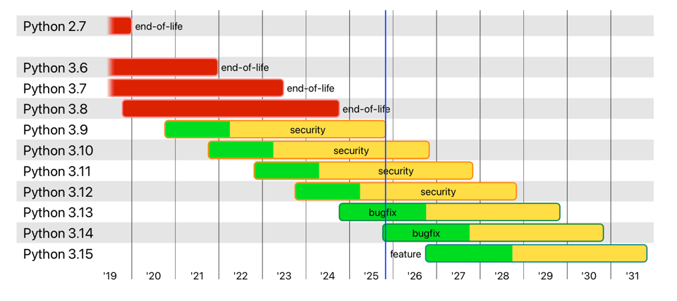 Graph showing the support timelines for different versions of Python. Key things to note: Python 3.8 is EOL. Python 3.9 is just going so. Python 3.14 has just been released, and only Python 3.13 and 3.14 are marked as "green", the others are yellow (or red if EOL)