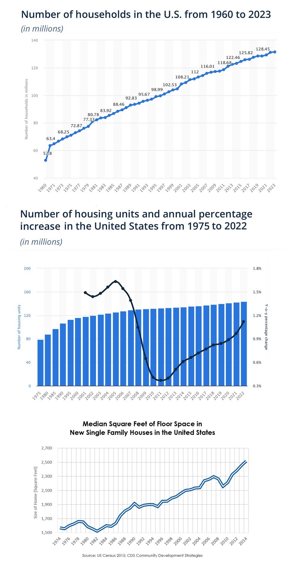 an American catasrophe in three related charts: the housing shortage.