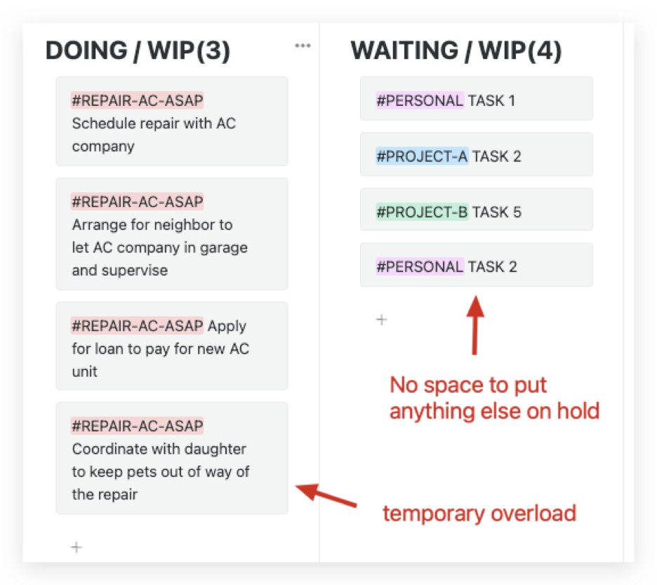 Doing column shows 4 tasks (one over the WIP limit) and Waiting has 4 tasks (at the WIP limit).  Doing is labeled "temporary overload" and Waiting has label "no space to put anything else on hold"