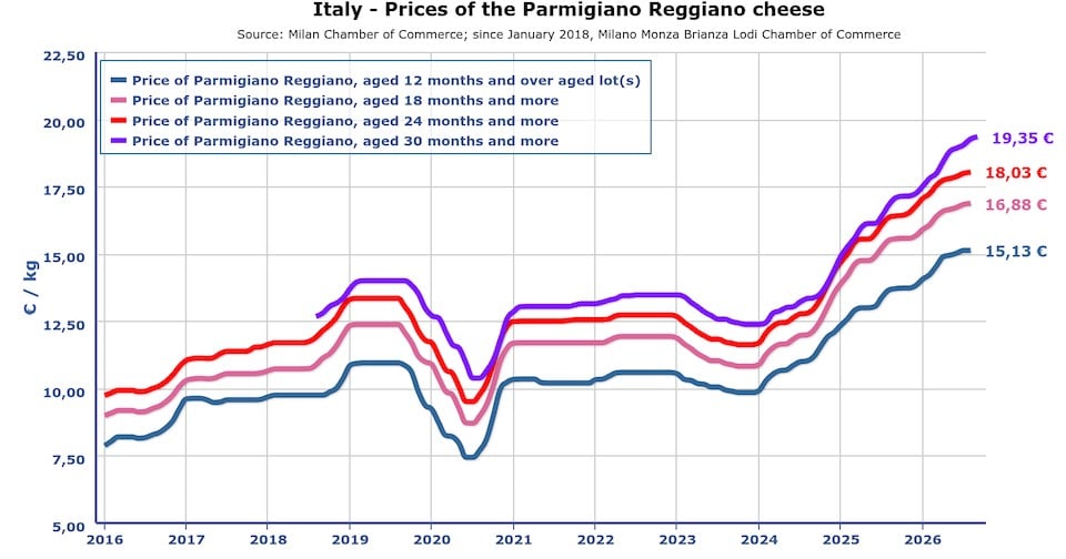 A graph of prices for various grades of Parmigiano-Reggiano cheese, showing s rising slope starting in 2024