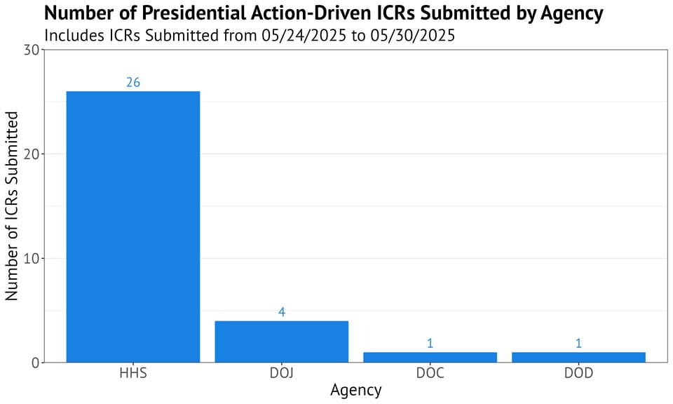 Bar chart titled "Number of Presidential Action-Driven ICRs Submitted by Agency" with a subtitle indicating the data includes ICRs submitted from 05/24/2025 to 05/30/2025. The x-axis lists agencies (HHS, DOJ, DOC, and DOD), and the y-axis shows the number of ICRs submitted. HHS leads with 26 ICR submissions, followed by DOJ with 4 ICR submissions. DOC and DOD each have 1 ICR submission. Each bar is blue, and ICR submission counts are labeled above the bars.