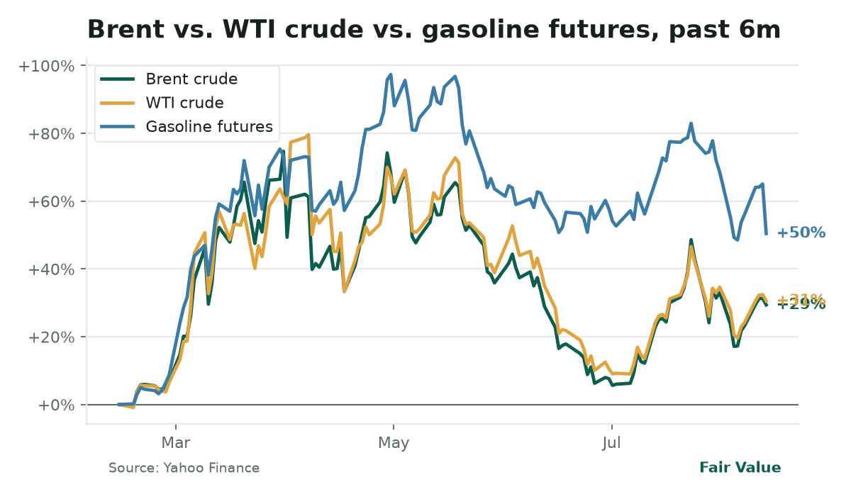 **Oil’s supply glut outweighs geopolitics.** Brent crude (-1.8% to $87.37), WTI (-1.8% to $81.76), and gasoline futures (-0.9%) all fell despite Iran’s Hormuz blockade, as U.S. inventories surged 17.4M barrels, the largest weekly build since March. Weaker oil could drag headline inflation lower, pulling Fed cuts forward.