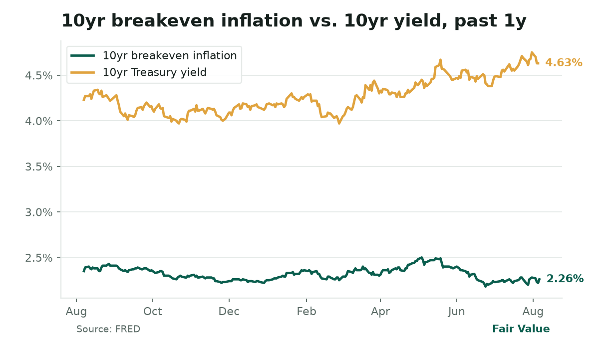 **Bond markets price in sticky inflation.** The 10-year breakeven inflation rate (now 2.26%) has climbed alongside the nominal 10-year yield (4.63%), suggesting investors expect geopolitical tensions (Strait of Hormuz, Russia) to keep price pressures elevated. If breakevens exceed 2.4%, the Fed’s ‘pause’ narrative weakens, even as equities ignore the signal.