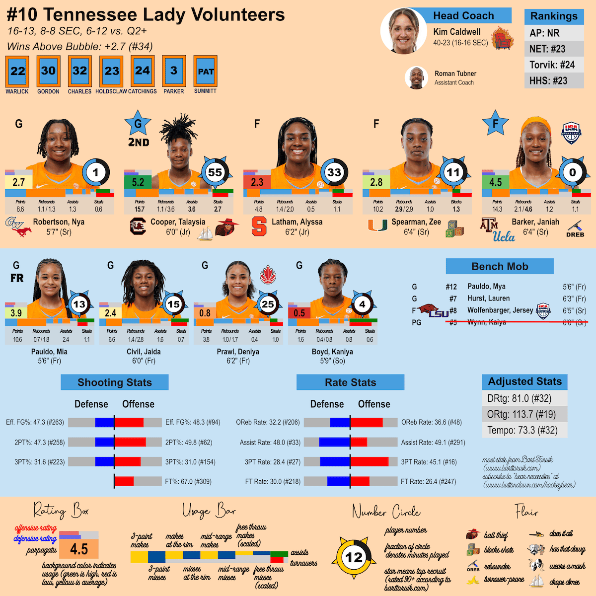 Tennessee team sheet