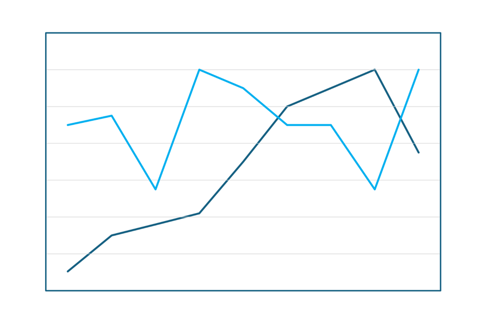 Two line graphs. The first is the same dark blue line graph as the image above, showing my earnings at different stages of my career. It mostly trends upwards from left to right with a dip at the far right. The second is a light blue line of ups and downs and no obvious trend. It represents the level of pride I had in the work I was doing (the output) at each stage of my career.