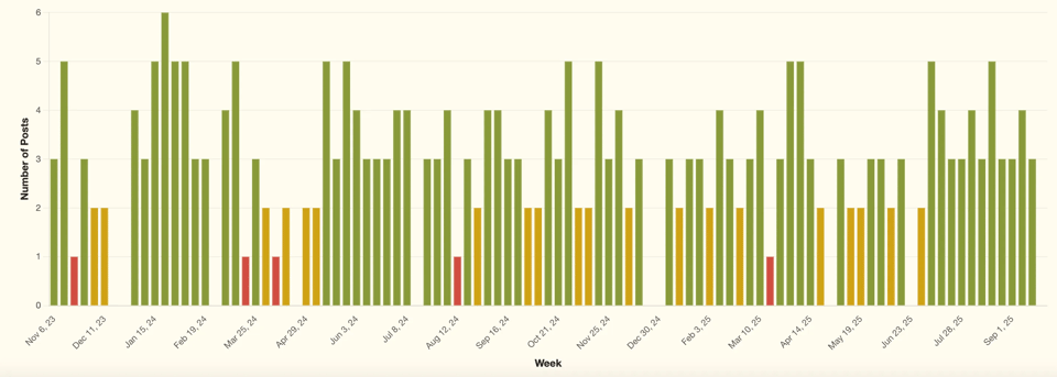 Bar chart with all 11 recent bars going above the value 3