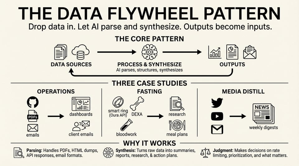The Data Flywheel Pattern