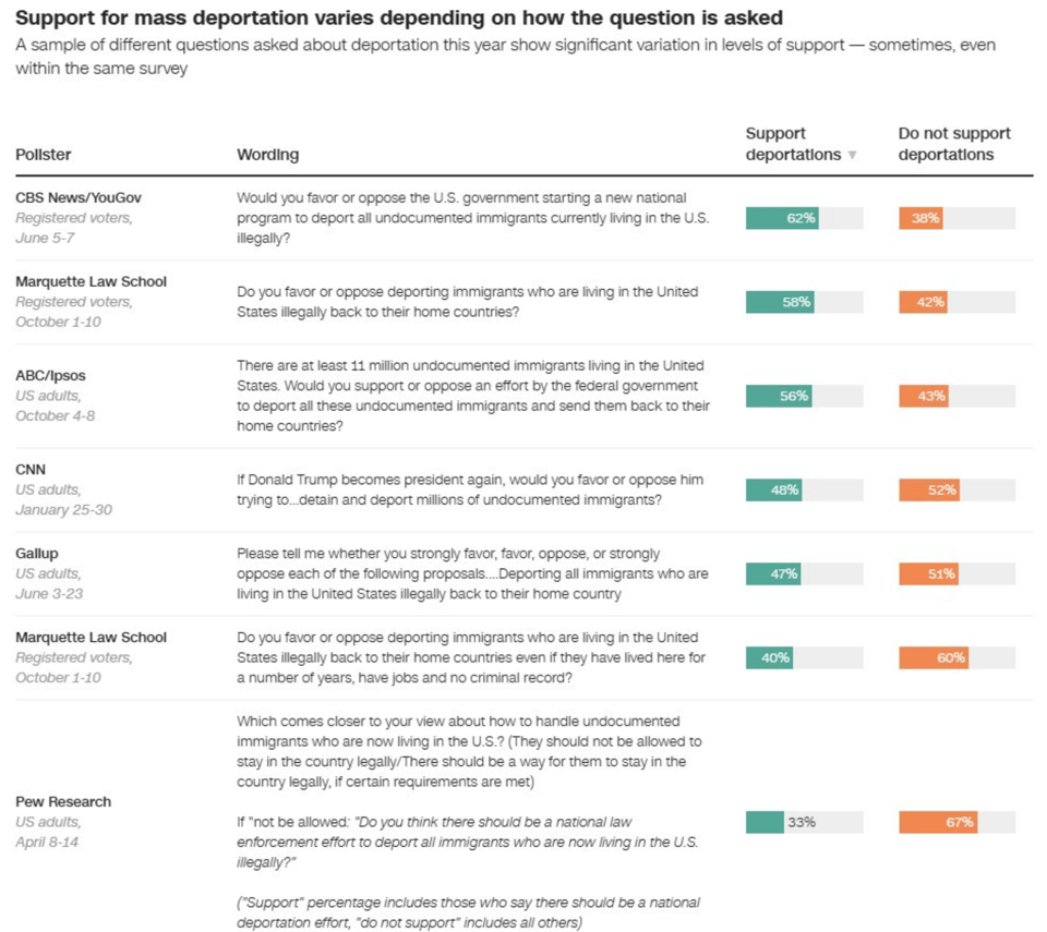 Chart labeled "Support for mass deportation varies depending on how the question is asked", overall support fluctuated between a maximum of 62% and a minimum of 33%