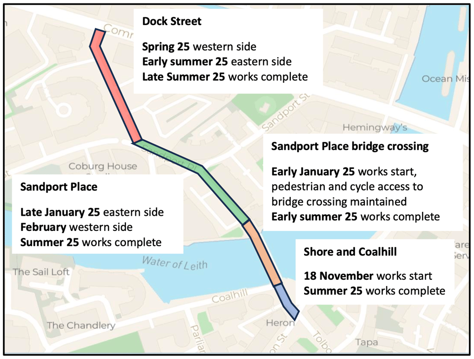 A map shows the remainder of the route from the Tolbooth Wynd at the Shore to the Commercial Street end of Dock Street. First, Shore and Coalhill where on 18th November works start and Summer 25 works complete; next, Sandport Place bridge crossing: Early January 25 works start, pedestrian and cycle access to bridge crossing maintained - by Early summer 25 works complete; nearly in parallel, Sandport Place from Late January 25, work on eastern side; in February work on the western side, by Summer 25 works complete; lastly, Dock Street: Spring 25 works on western side, Early summer 25 eastern side, Late Summer 25 works complete