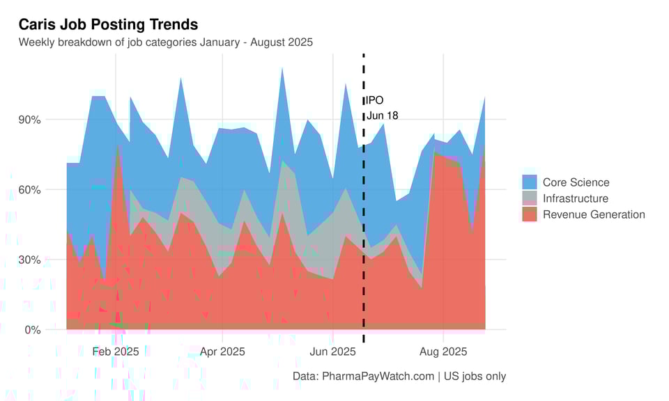Tracking Hiring Patterns Through a Biotech IPO