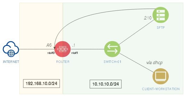Transforming an OmniOS server into a router with NAT, DNAT, and DHCP server