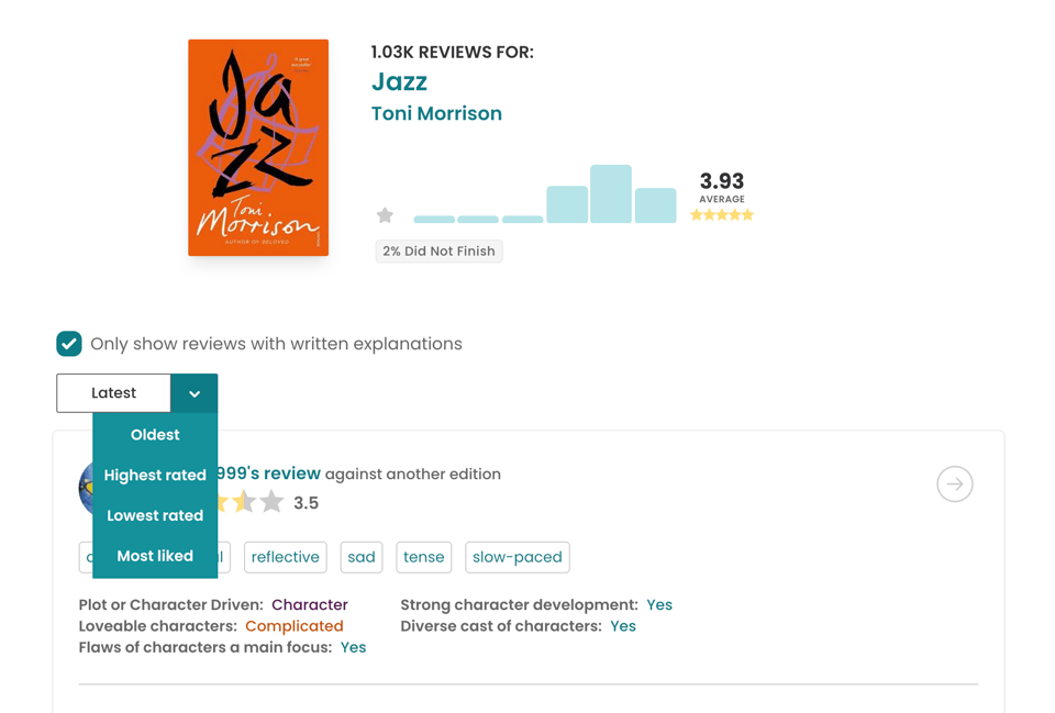 StoryGraph reviews page for Jazz by Toni Morrison showing “1.03K reviews” and an average rating of 3.93 with a rating distribution bar chart and a “2% Did Not Finish” label. A checkbox for “Only show reviews with written explanations” is selected. A sorting dropdown is open with options: Latest, Oldest, Highest rated, Lowest rated, and Most liked. A review card is partially visible below with mood tags such as reflective, sad, tense, and slow-paced.