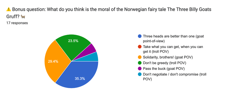 Pie graph depicting responses to bonus question: what is the moral of The Three Billy Goats Gruff