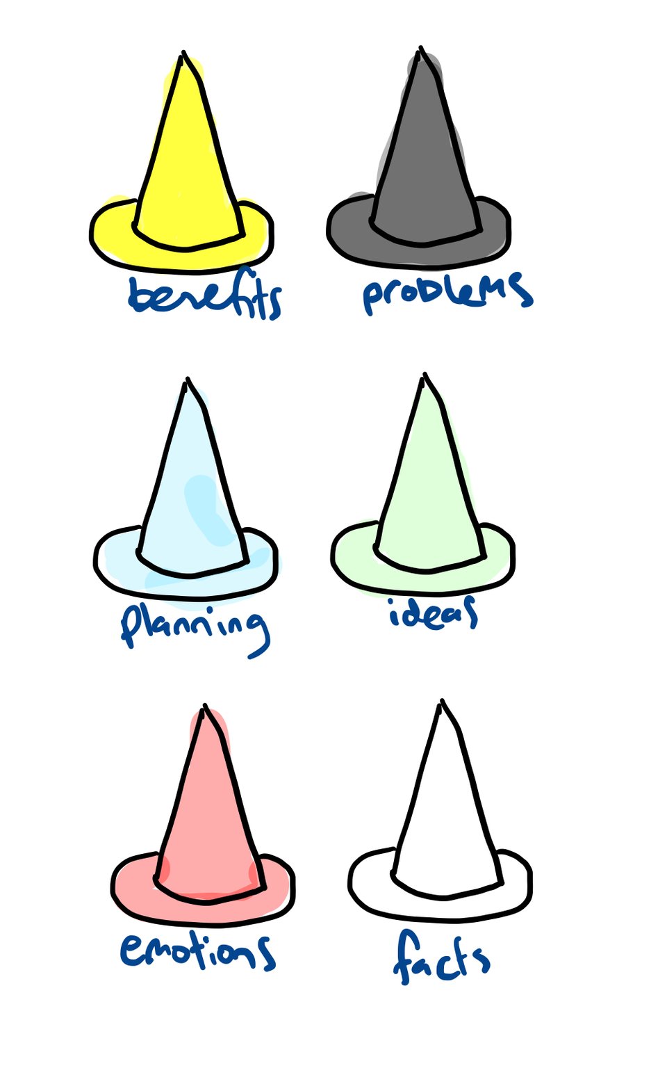 De Bono's six hats - hand drawn: yellow: benefits, black: problems, blue: planning, green: ideas, red: emotions, white: facts