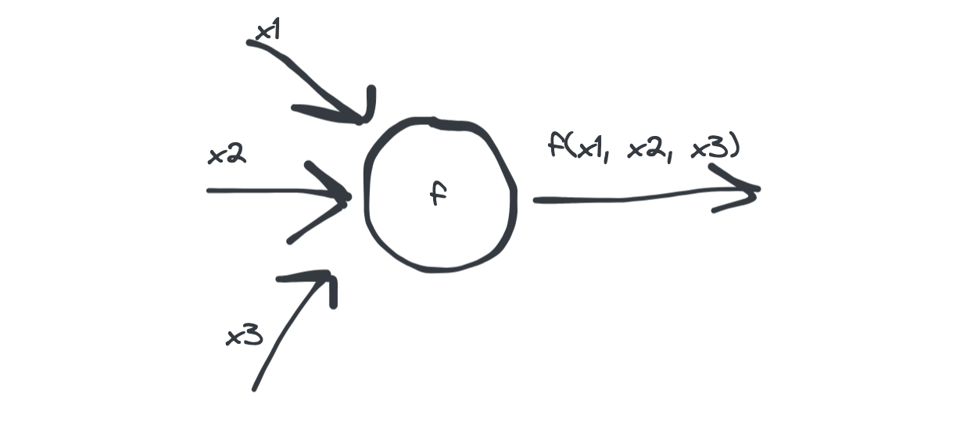 Illustration in b/w of a simple artificial neuron, with 3 input edges, a circle and the output.