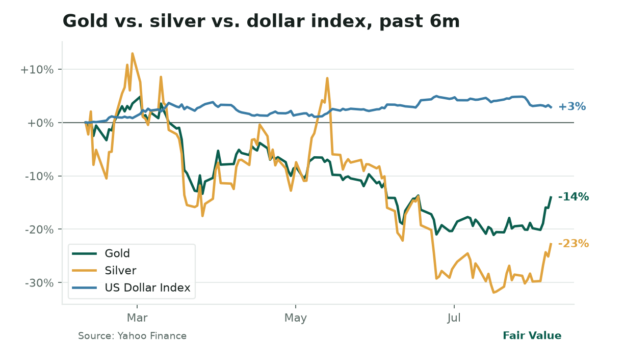 **Gold and silver surge as dollar weakens.** Both metals jumped over 2% Friday (gold to **$4,340.70/oz**, silver to **$63.33/oz**) after July’s weak jobs report shifted Fed expectations. The dollar index fell 0.4%, amplifying precious metals’ appeal as a hedge against policy uncertainty.