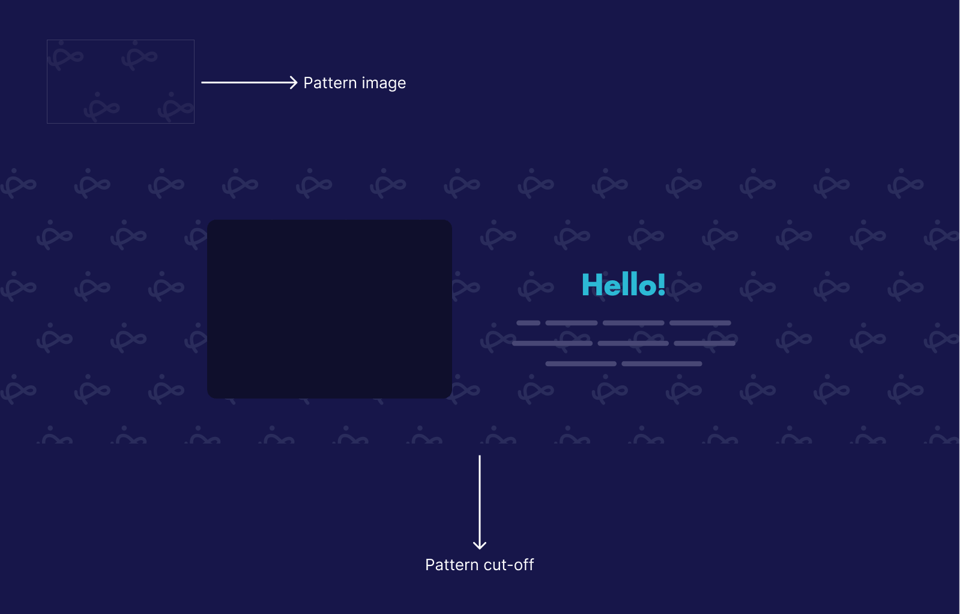 a figure that shows the pattern image, and its usage in a section. There is an arrow pointing to "Pattern cut-off" that shows how the pattern is cut-off due to the length of the content.