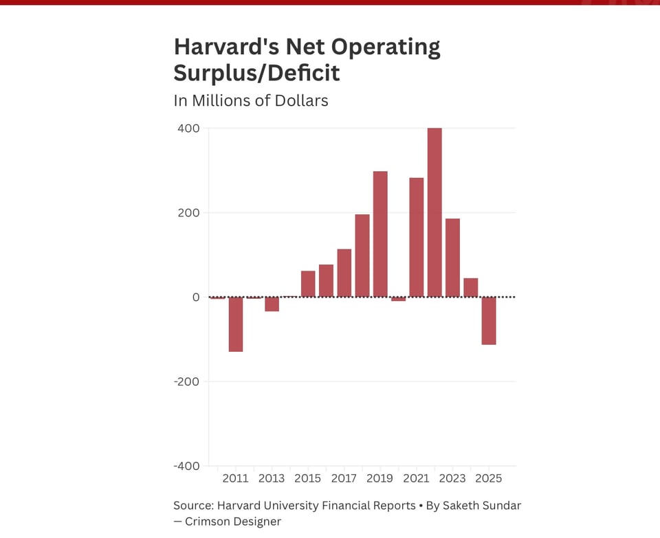 Harvard's Net Operating Surplus/Deficit