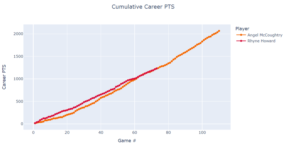 Bar chart showing red line with markers to denote Rhyne Howard's cumulative points scored and a blue line with markers to denote Angel McCoughtry's cumulative points scored