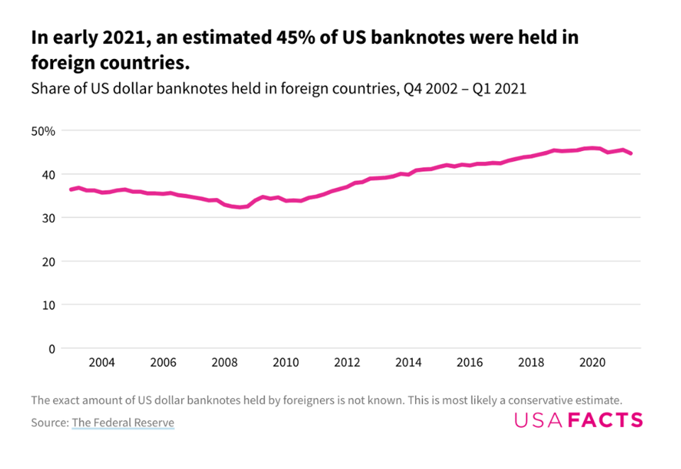 What makes the US Dollar.png