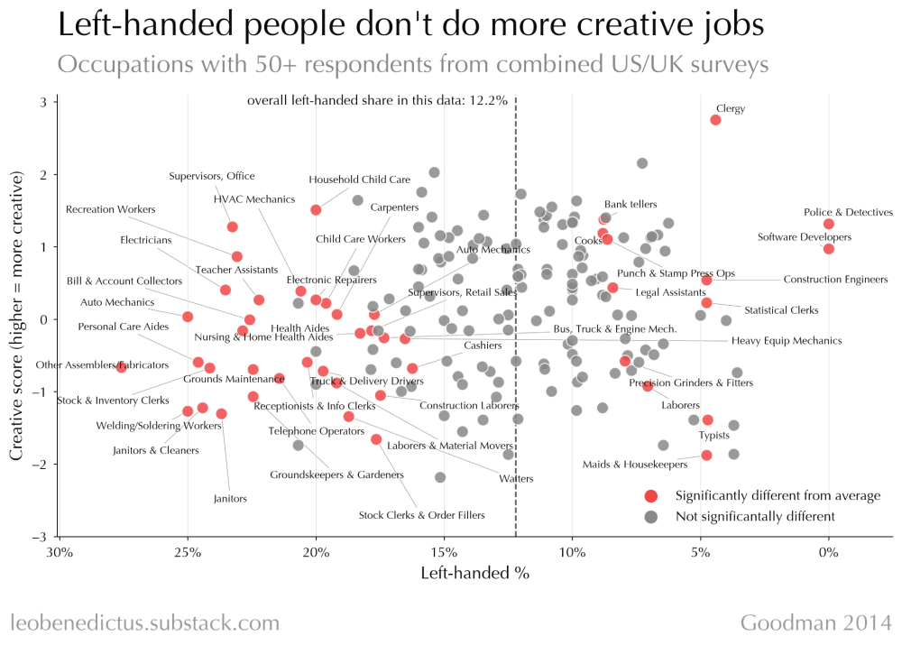 Left_handed_people_probably_aren_t_more_creative_d6e1b906_3_chosen.png
