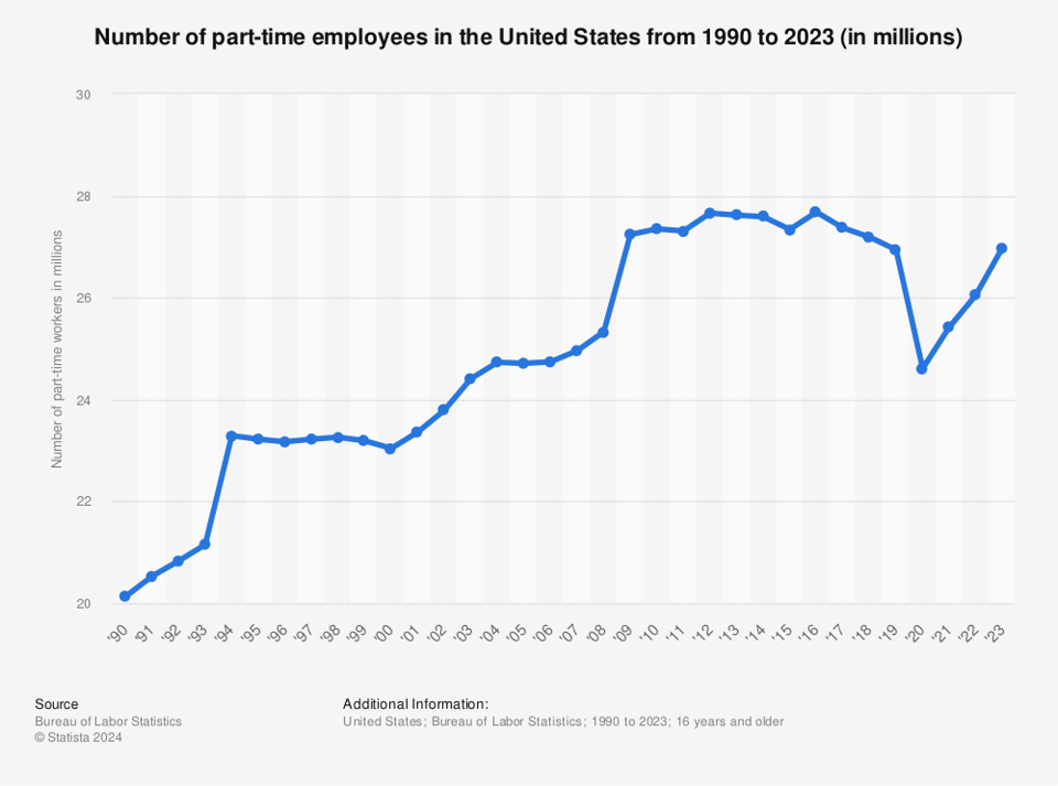 BLS Number of part-time employees in the US from 1990 to 2023.