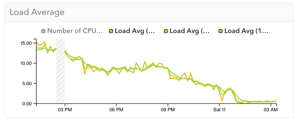 System monitoring dashboard showing load average over time with multiple line graphs trending downward from around 15 to near 0 between mid-afternoon and early morning, alongside a CPU count indicator.
