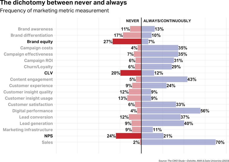 Chart showing metrics marketers always measure versus those they never do