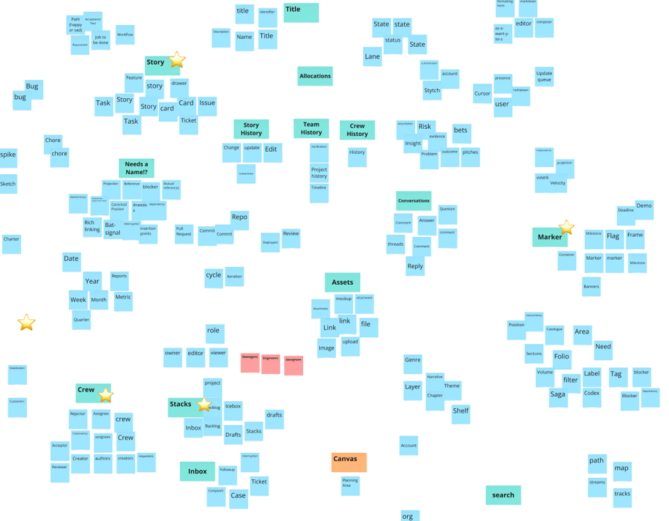 A screenshot showing sticky notes from a OOUX exercise