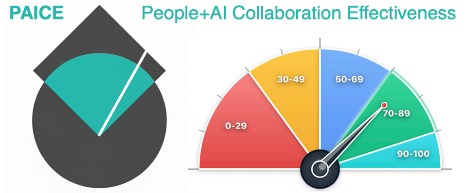 PAICE logo and scoring gauge