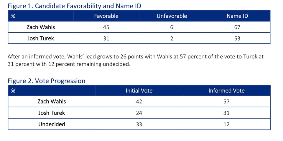 Zach Wahls leads by 18 points in the primary election for U.S.Senate.