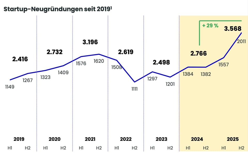 Chart showing the development of startup fundings per year since 2019. 3568 in 2025 vs. 2766 in 2024. Previous peak was 2021 with 3.196.