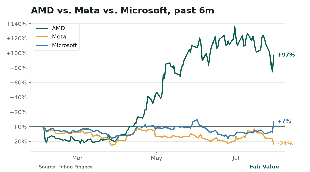 **AI hardware surges, software stumbles.** AMD (+13%) and Microsoft (+15.5%) led Thursday’s rally on AI infrastructure demand, while Meta (-8%) fell as investors questioned its $12.5B AI spending. The split highlights a market rewarding *suppliers* (chips/cloud) over *users* (ad-heavy platforms).