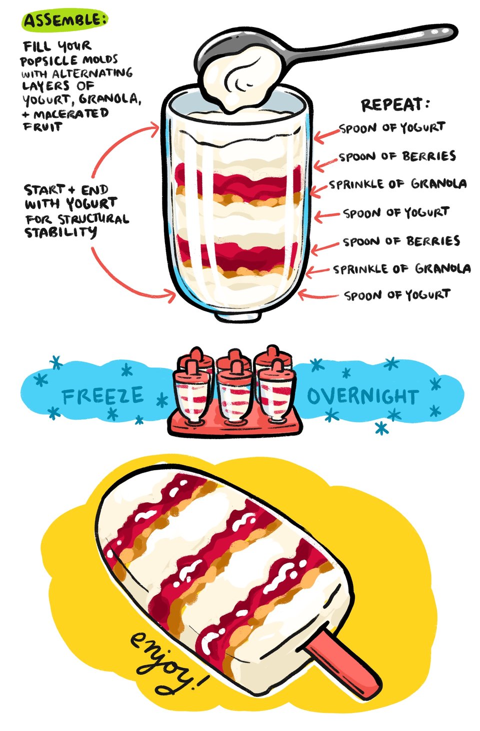Fill your popsicle molds in alternating layers!
Start with a spoon of yogurt, then a light sprinkle of granola, and a spoon of macerated fruit. Repeat until you get to the top - end on a layer of yogurt for the most stability
Freeze overnight and enjoy the next morning!