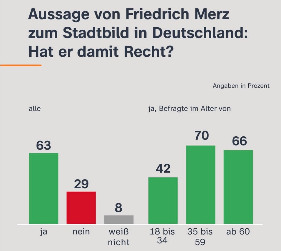 politbarometer - is merz right?
