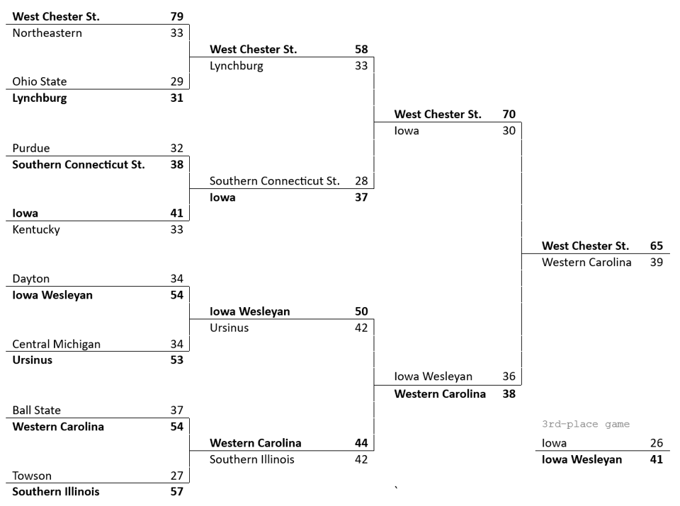 1969 National Invitational Women's Tournament Bracket