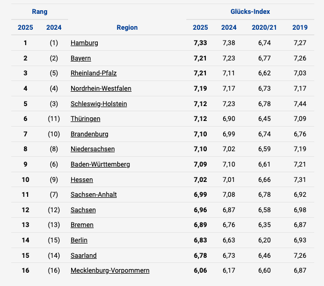 list of the happiest states in Germany
