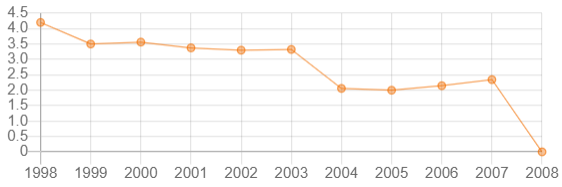 Margo Dydek’s foul average by season in the WNBA