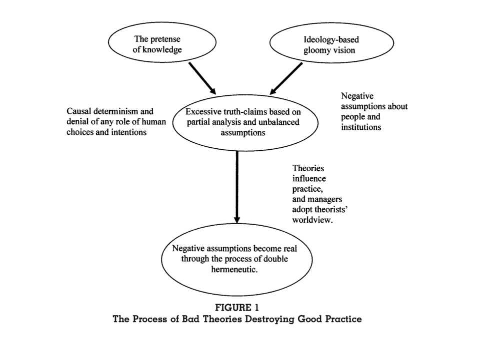 A diagram of how fake knowledge plus ideology becomes a self-fulfilling prophecy.