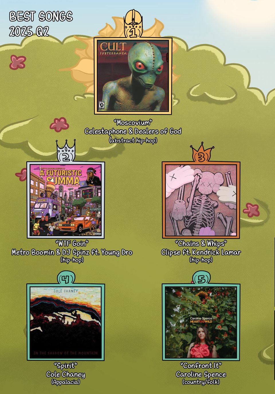 Best Songs of 2025 Q3: 1. "Moscovium" by Celestaphone & Dealers of God (abstract hip-hop). 2. "WTF Goin" by Metro Boomin & DJ Spinz ft. Young Dro (hip-hop). 3. "Chains & Whips" by Clipse ft. Kendrick Lamar (hip-hop). 4. "Spirit" by Cole Chaney (Appalachia) 5. "Confront It" by Caroline Spence (country/folk).