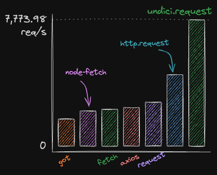 benchmarks of the most popular HTTP clients for Node.js