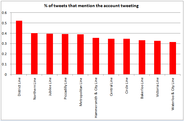 A graph showing that the Waterloo & City Line mentions itself less than any other line
