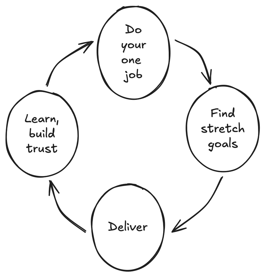 diagram with 4 states, do your one job pointing towards find stretch goals pointing towards deliver pointing towards learn, build trust, closing the loop again in do your one job.