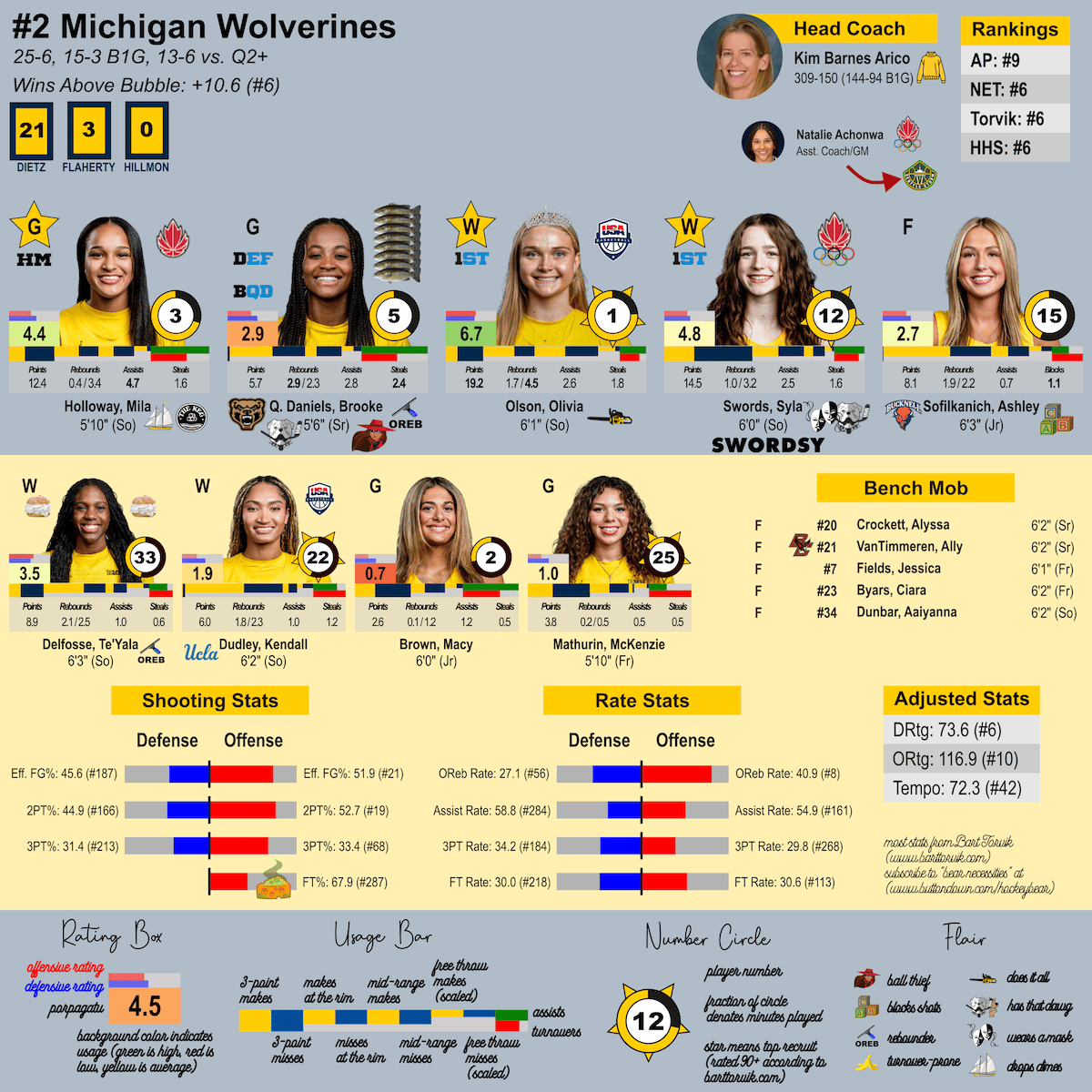 Michigan Wolverines team sheet