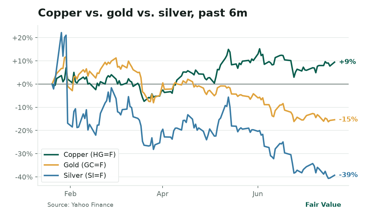 Fair Value, Monday, July 20, 2026