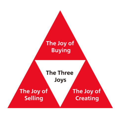 A large triangle subdivided into four smaller triangles: a lower row of three triangles, of which one is inverted, and a single triangle centred above this row. Text in the triangle at the lower left says, "The Joy of Selling". Text in the lower right triangle says, "The Joy of Creating". Text in the upper triangle says, "The Joy of Buying". Text in the centre of the lower row says, "The Three Joys".