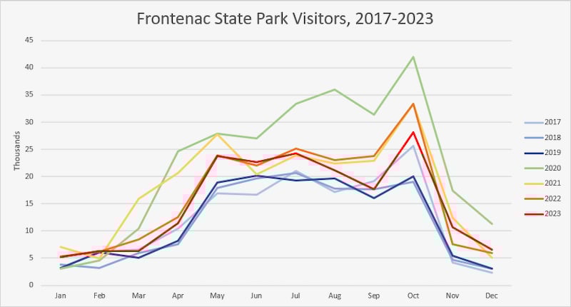 Frontenac State Park attendance was lower in 2023 than in COVID years, but higher than the years preceding the pandemic. Last year’s major road construction and extreme summer heat were likely factors.