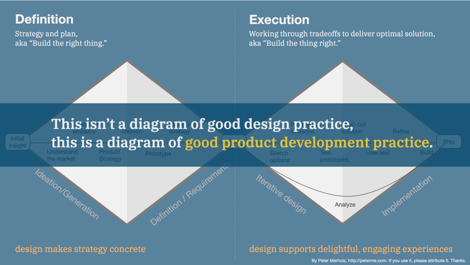Screengrab of a slide showing the double diamond, and the words: This isn't a diagram of good design practice, this is a diagram of good product development practice.