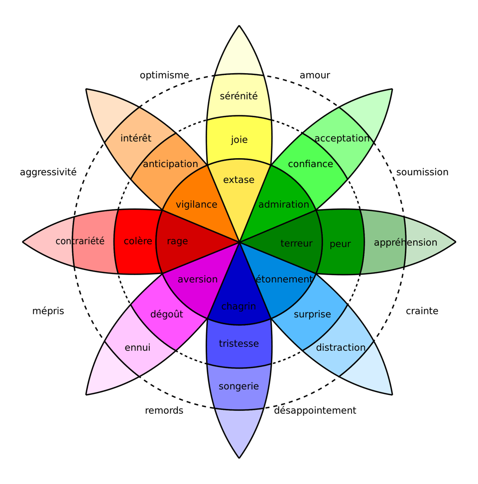 La roue des émotions de Plutchik, listant les 8 émotions de bases et ses déclinaisons