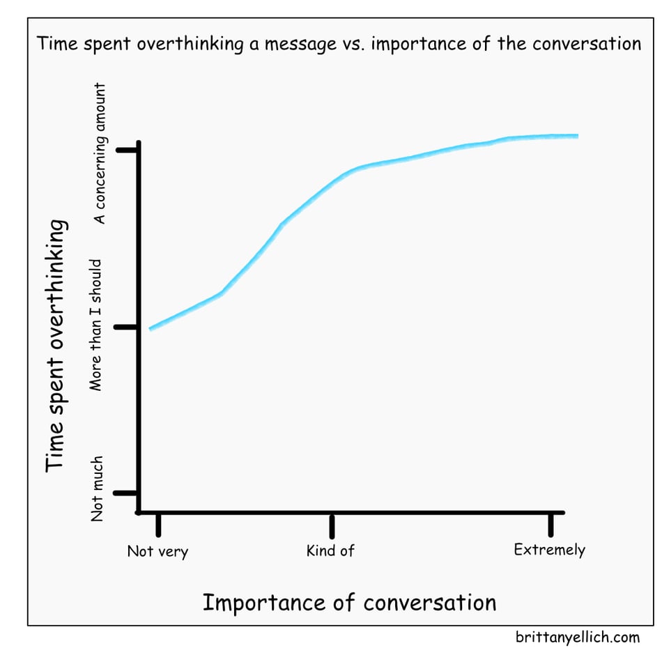 A line graph comparing the amount of time that I spent overthinking a message vs how important the conversation is. At not very important, I start out at more overthinking than I should. It quickly goes up to "A concerning amount" of overthinking at kind of and extremely important.